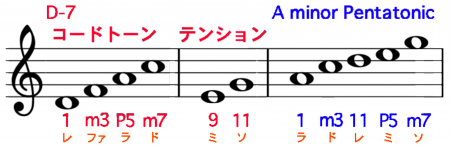 D-7コードトーンテンション_Aマイナーペンタ譜例.png